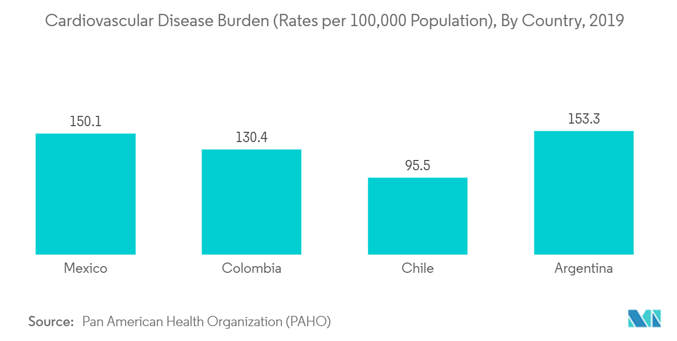 Cardiovascular Disease Burden(Rates per 100,000 Population), By Country, 2019 
