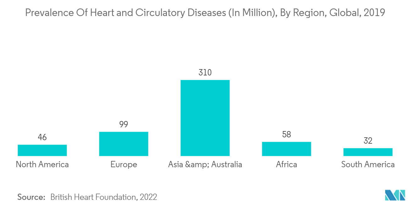 2019 年全球心脏和循环系统疾病患病率（百万），按地区划分