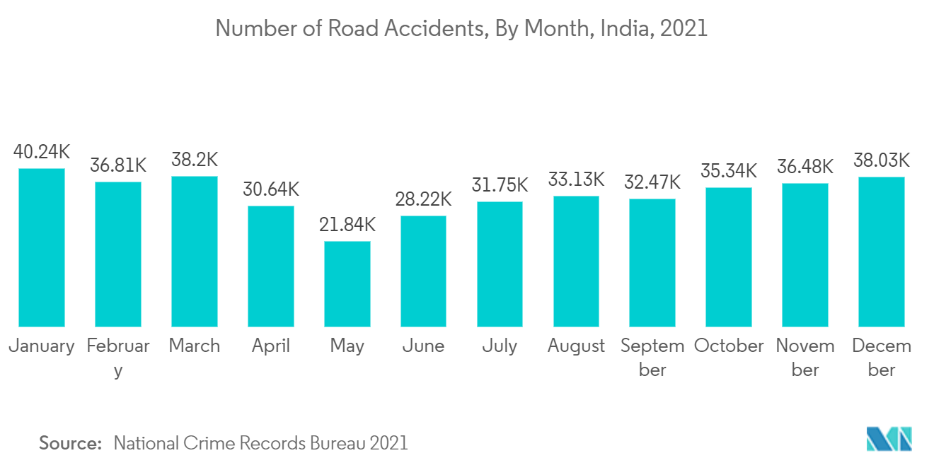 Рынок вкладышей для протезов – количество дорожно-транспортных происшествий по месяцам, Индия, 2021 г.