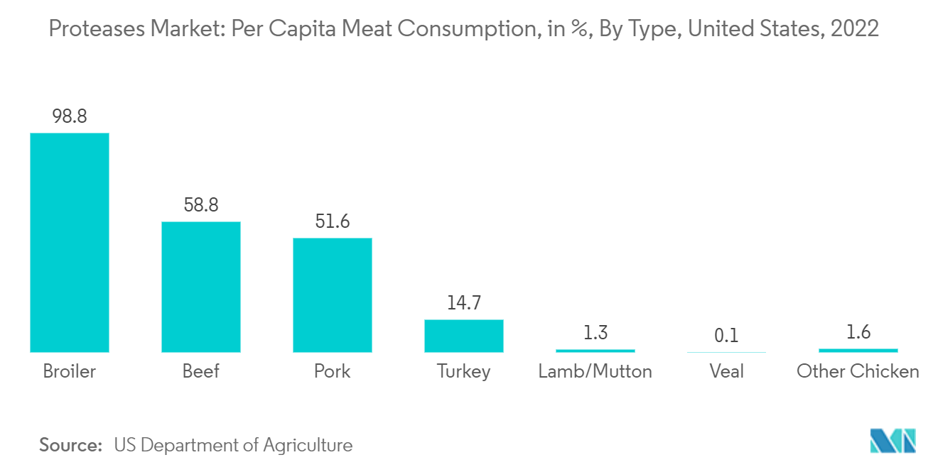 سوق البروتياز نصيب الفرد من استهلاك اللحوم ، بالنسبة المئوية ، حسب النوع ، الولايات المتحدة ، 2022