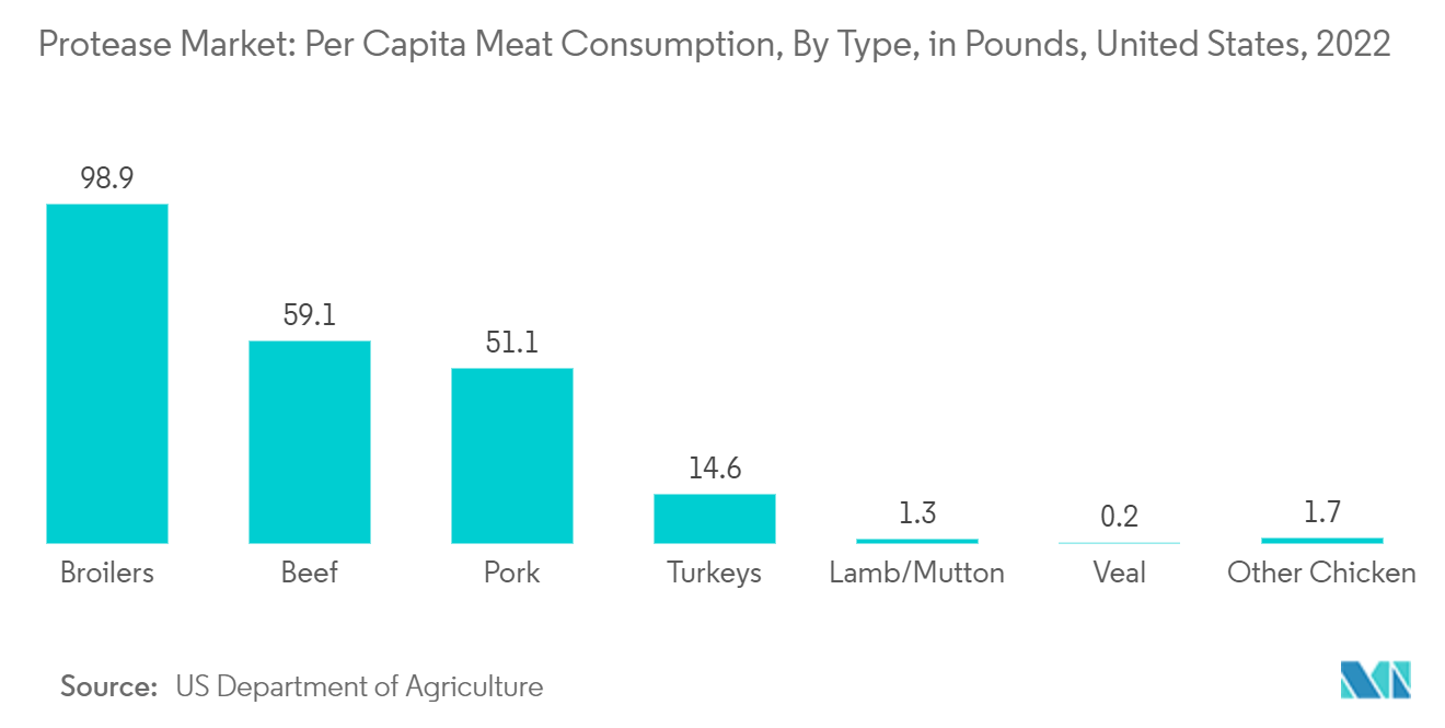 Protease Market: Per Capita Meat Consumption, By Type, in Pounds, United States, 2022