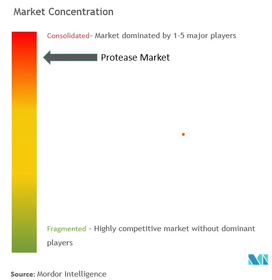 Proteases Market Concentration