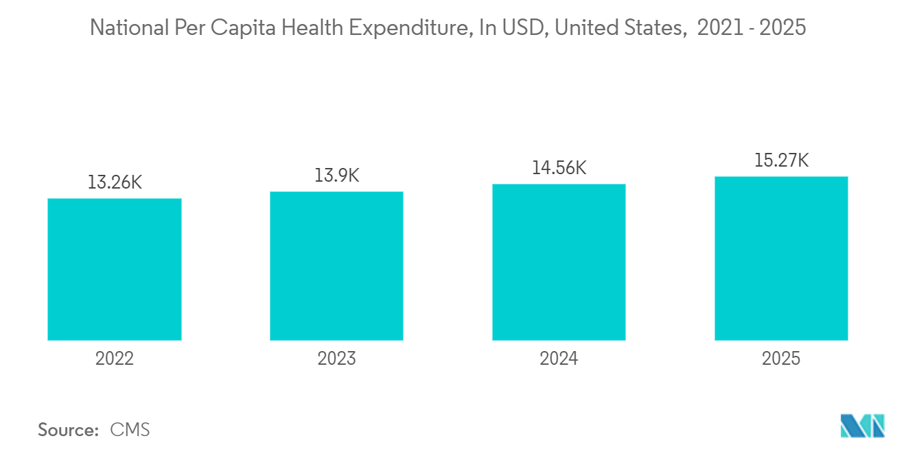 Marché des vêtements de protection dépenses nationales de santé par habitant, en USD, États-Unis, 2021 - 2025