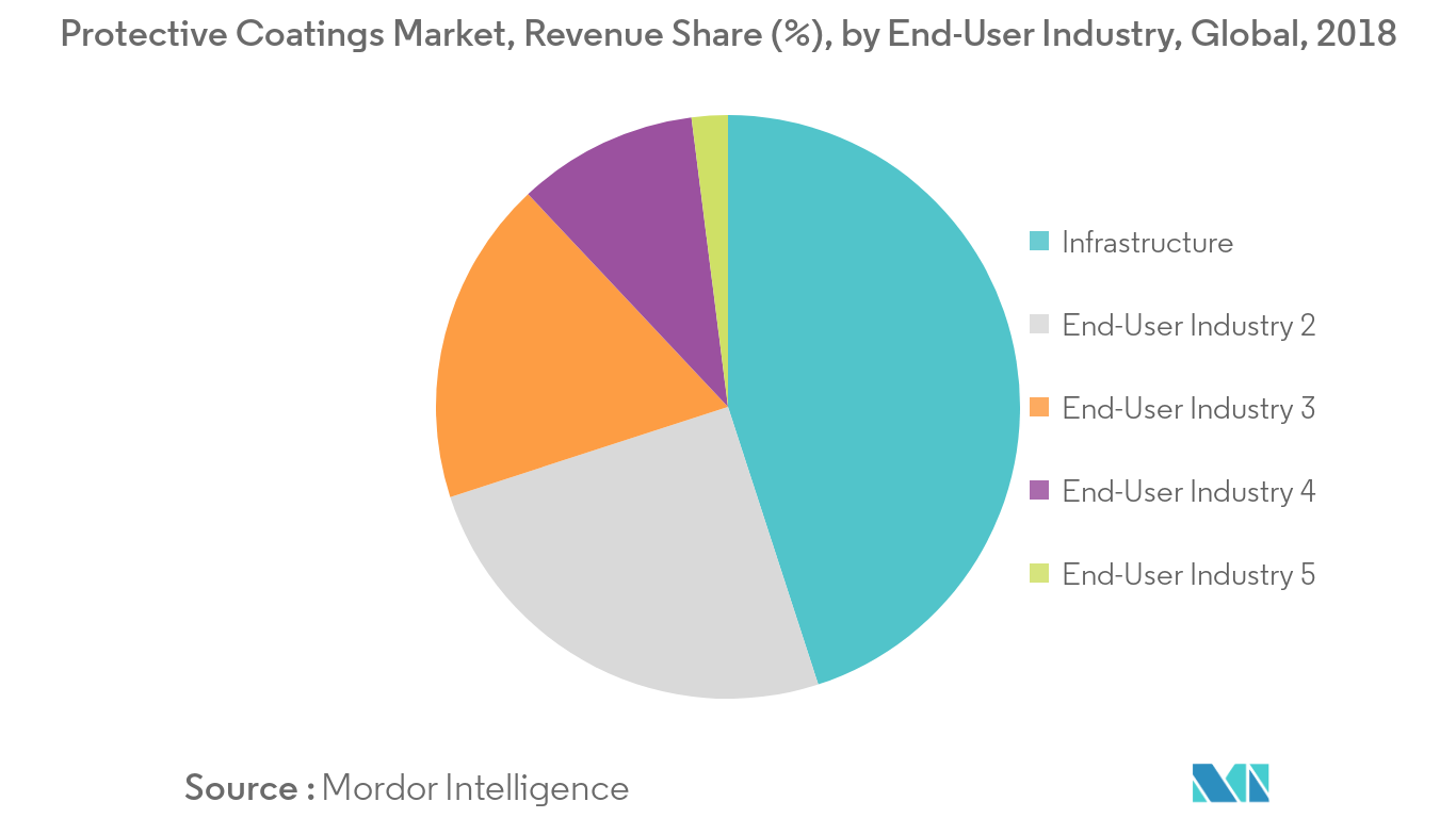 Protective Coatings Market Key Trends