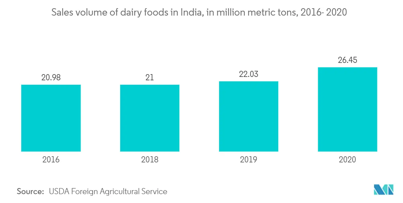保护性菌种市场：印度乳制品销量（百万公吨）（2016-2020）