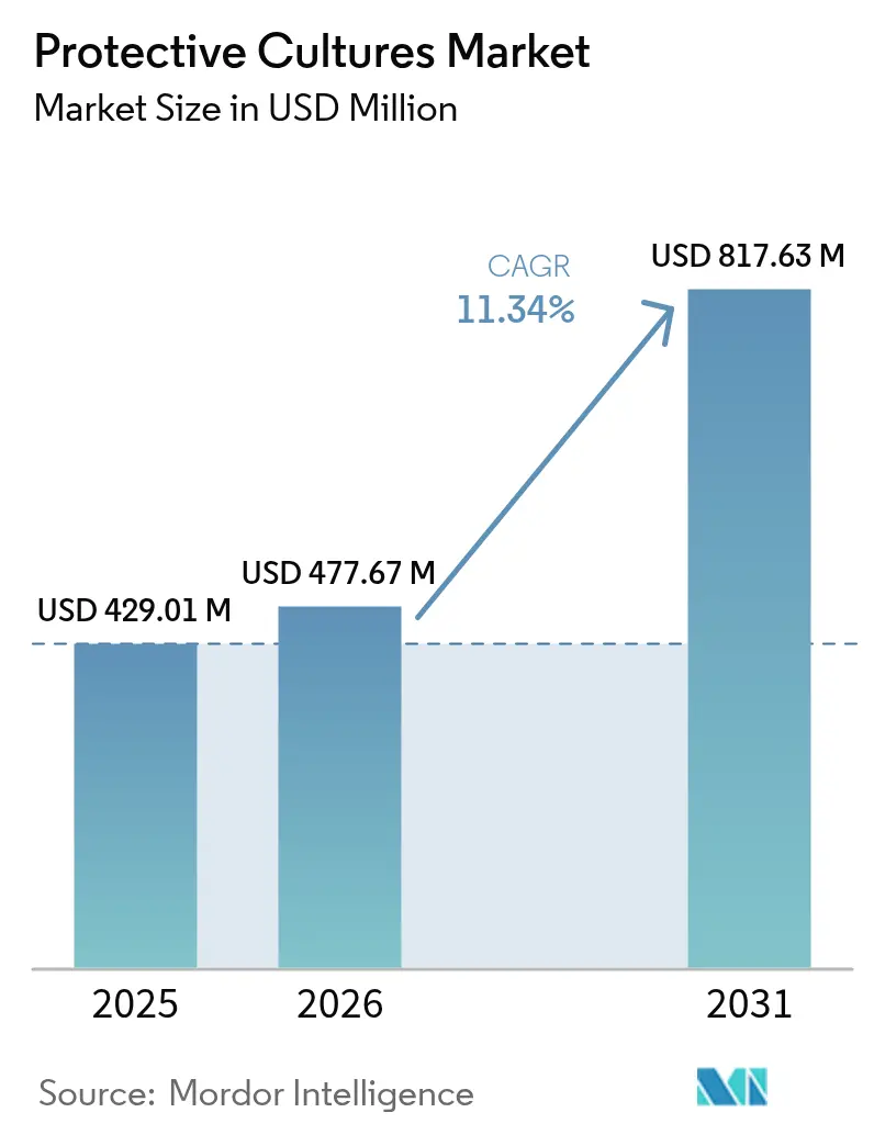 Protective Cultures Market (2025 - 2030)