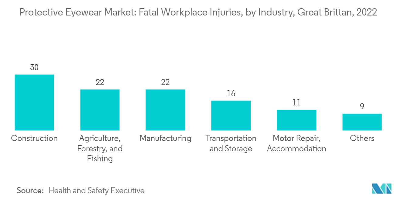 Рынок защитных очков смертельные травмы на рабочем месте по отраслям, Великобритания, 2022 г.