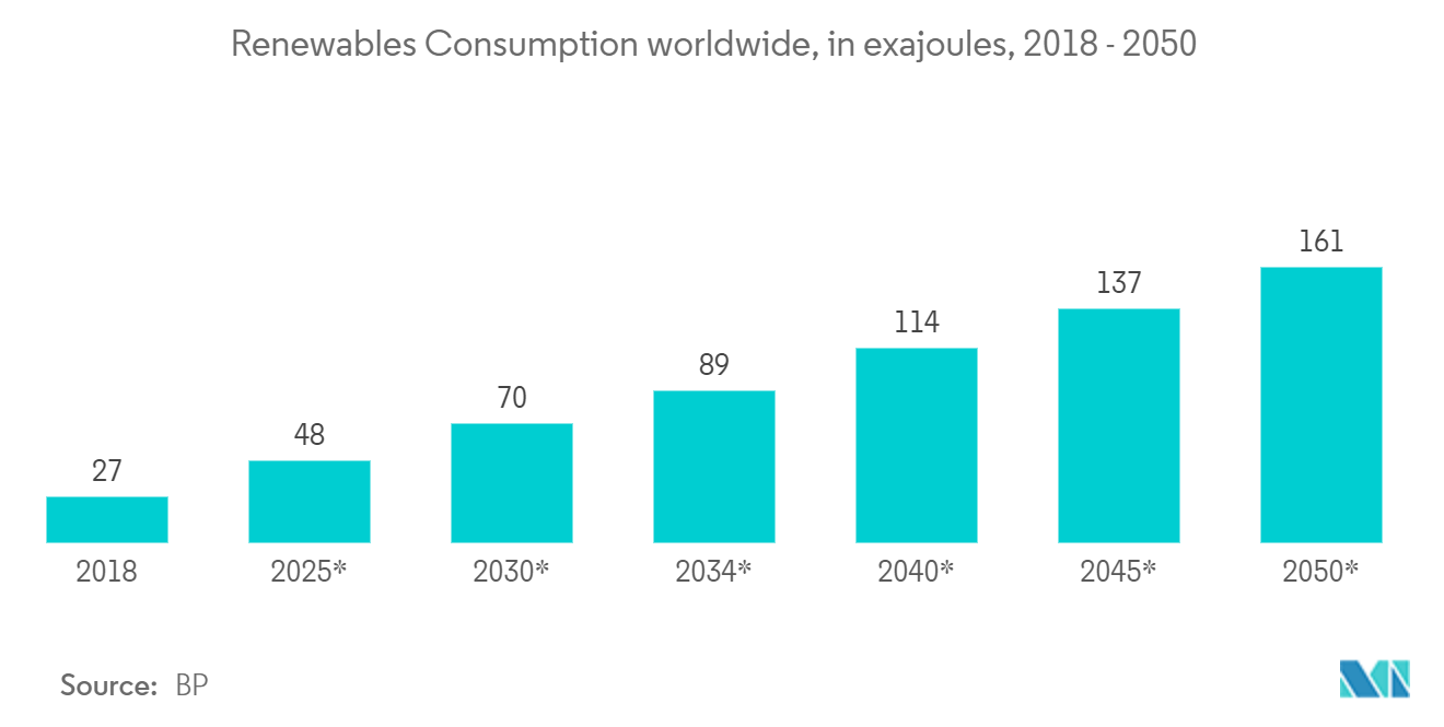 Markt für Schutzrelais – Verbrauch erneuerbarer Energien weltweit, in Exajoule, 2018 – 2050