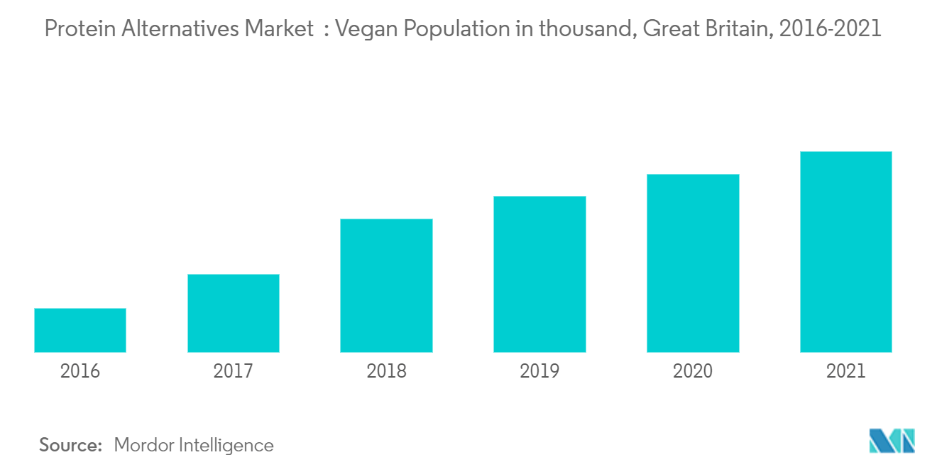 Protein Alternatives Market : Vegan Population in thousand, Great Britain, 2016-2021