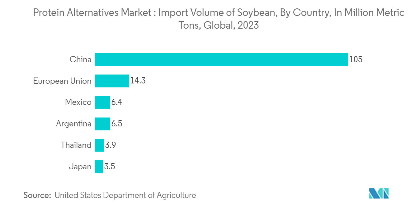 Protein Alternatives Market  : Import Volume of Soybean, By Country, In Million Metric Tons, Global, 2023