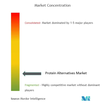Protein Alternatives Market Concentration