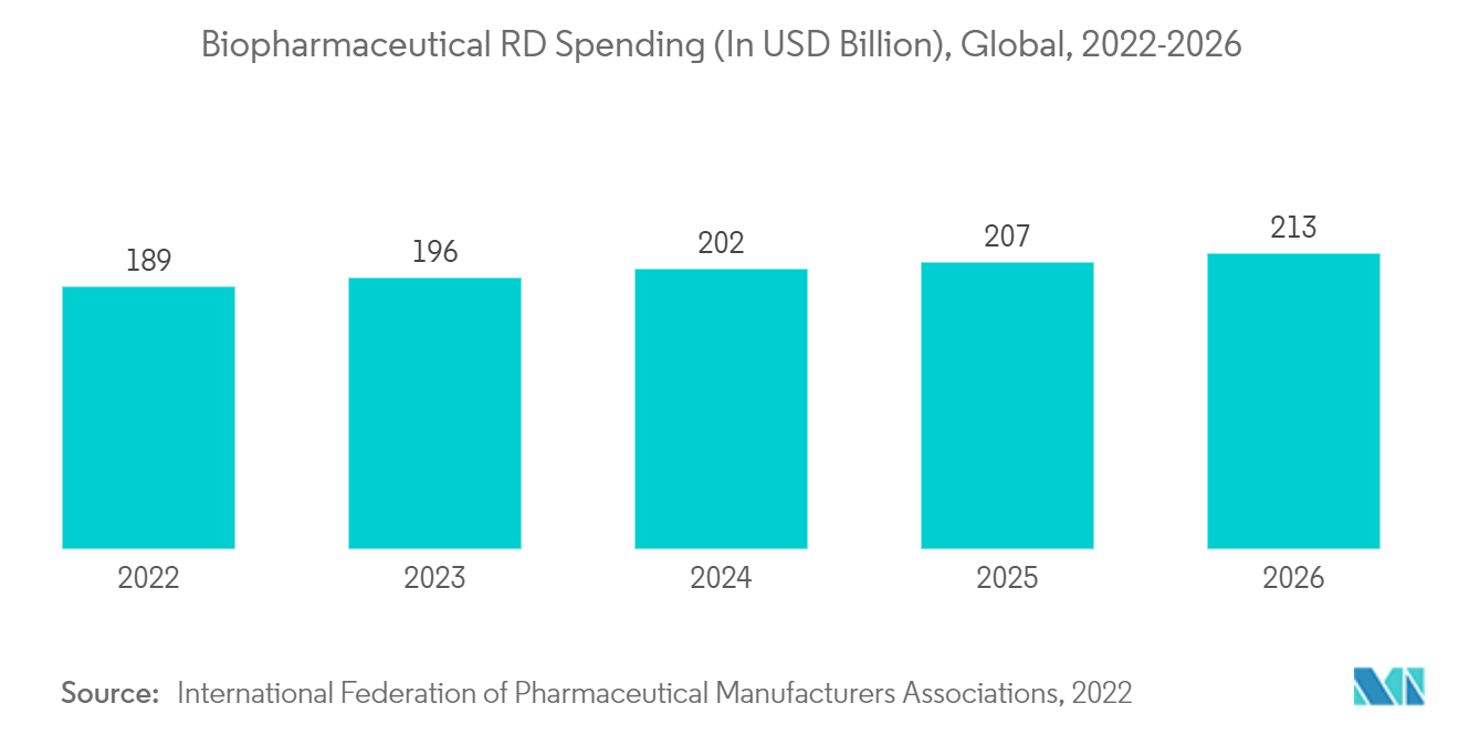 Protein Binding Assays Market: Biopharmaceutical R&D Spending (In USD Billion), Global, 2022-2026