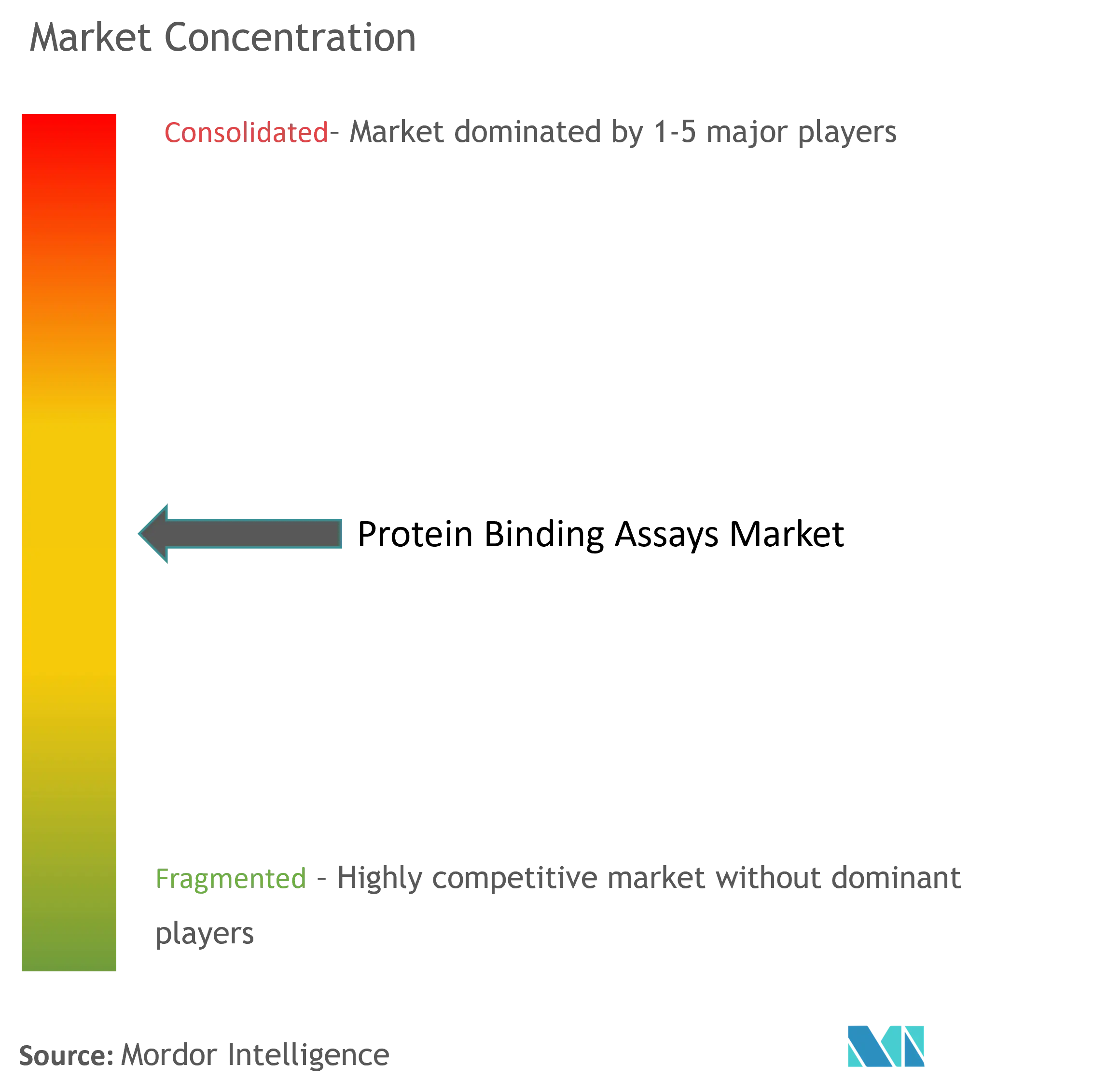 Protein Binding Assays Market Concentration