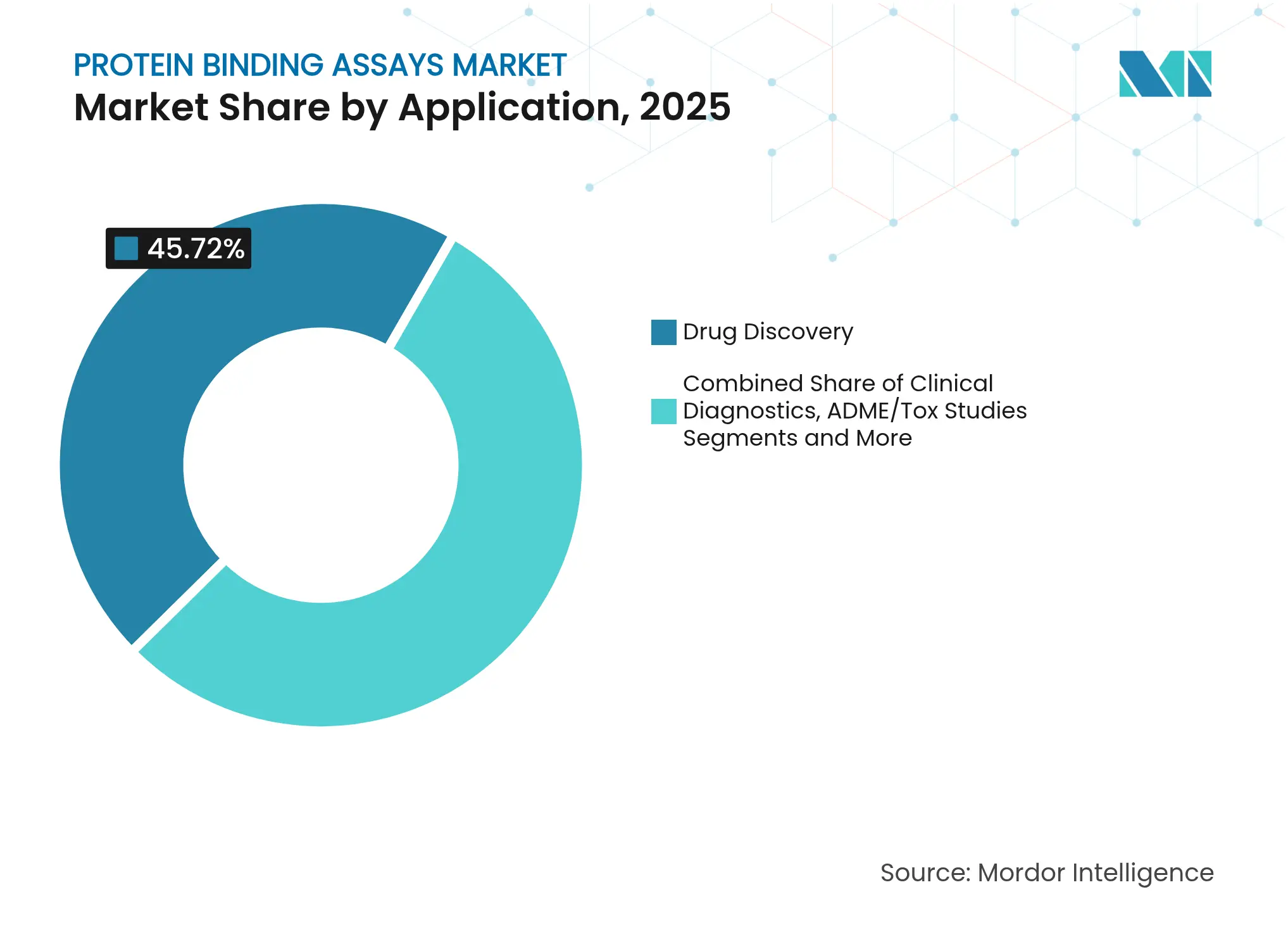 Protein Binding Assays Market: Market Share by Application, 2025