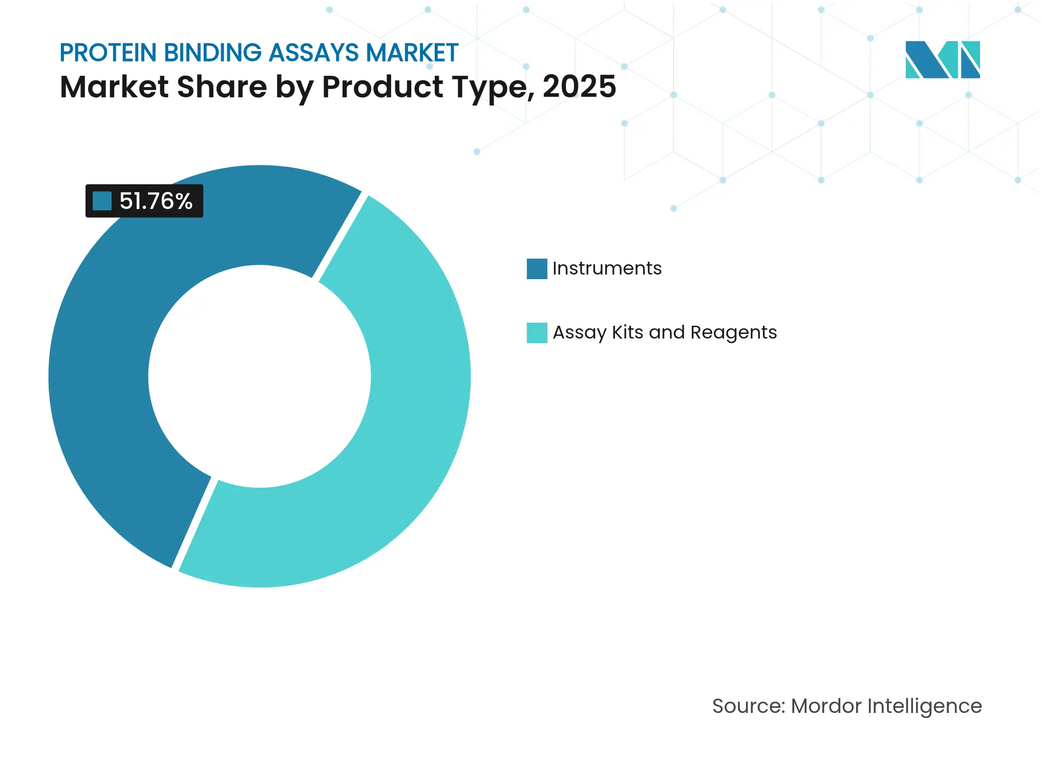 Protein Binding Assays Market: Market Share by Product Type, 2025
