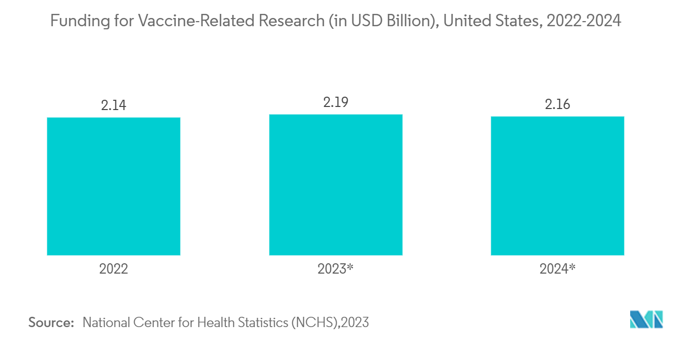 タンパク質の特性解析と定量化市場：ワクチン関連研究への資金提供（単位：億米ドル）（米国、2022-2024年