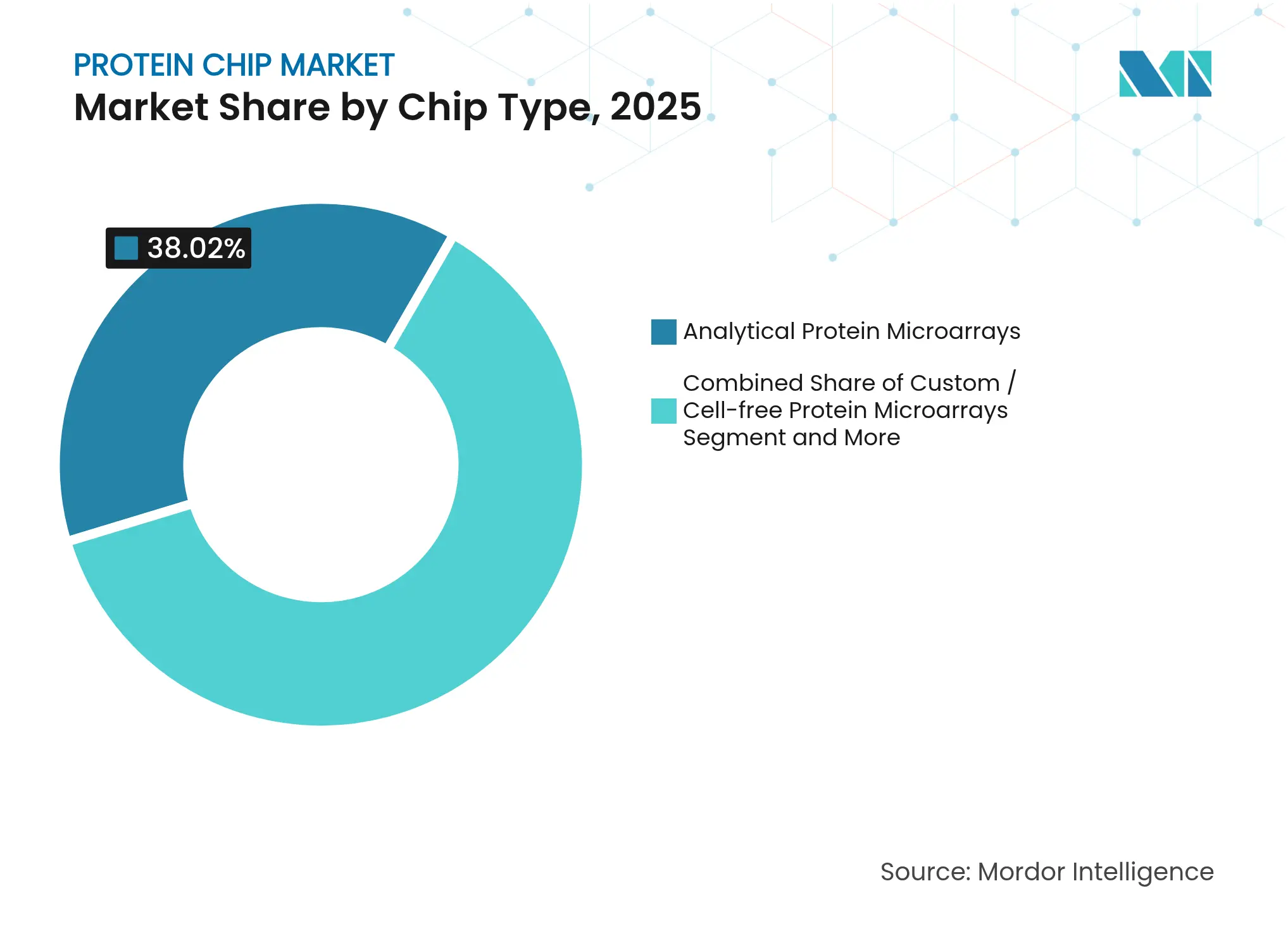 Protein Chip Market: Market Share by Chip Type, 2025