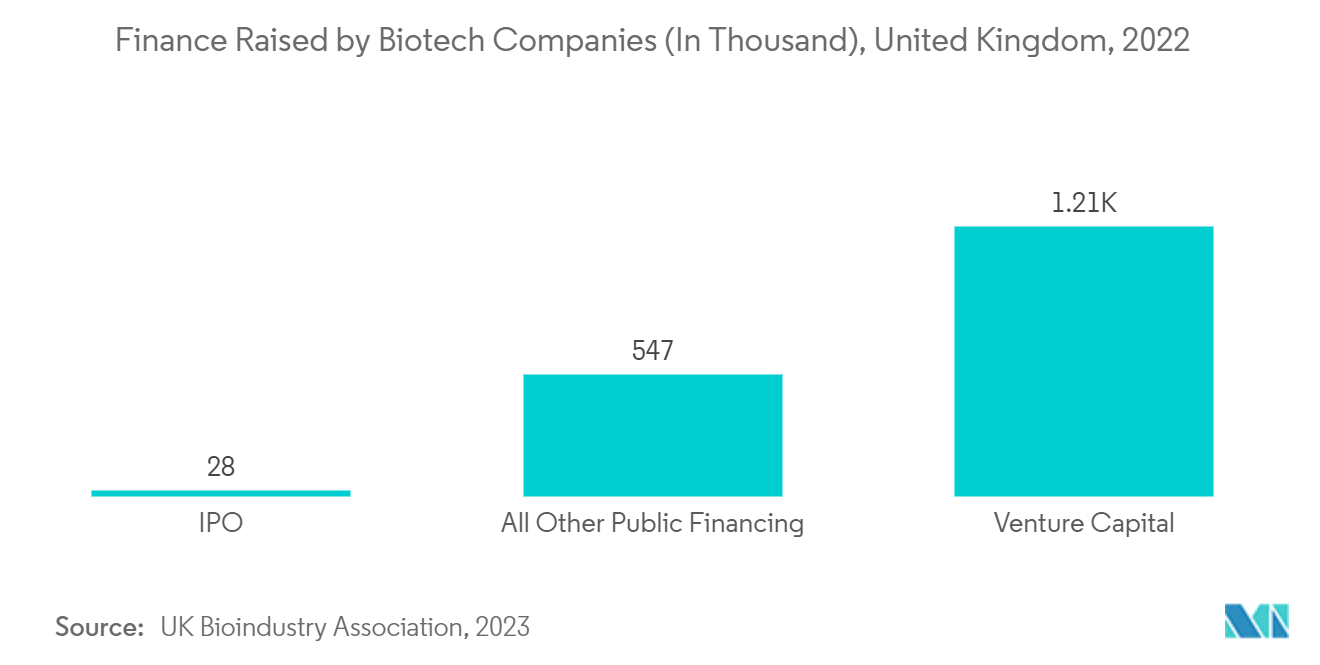 Thị trường kết tinh protein Nguồn tài chính do các công ty công nghệ sinh học huy động (hàng nghìn), Vương quốc Anh, 2022