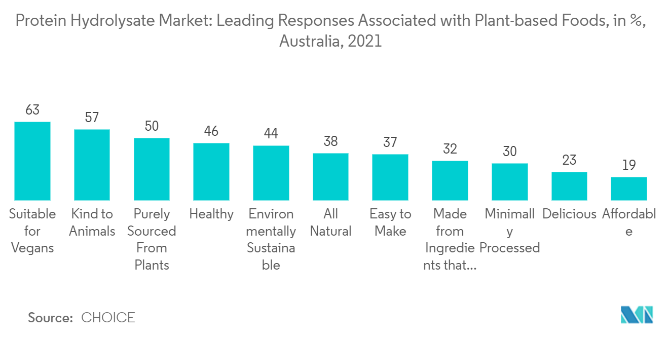 Mercado de Hidrolisado de Proteínas – Principais Respostas Associadas a Alimentos à Base de Plantas, em %, Austrália, 2021