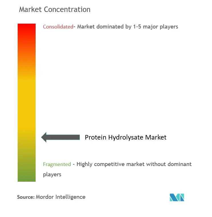 Concentração do mercado de hidrolisado de proteínas