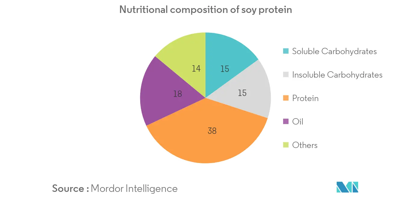 Nutritional composition of soy protein1