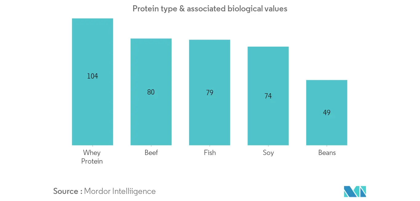 Protein type & associated biological values1