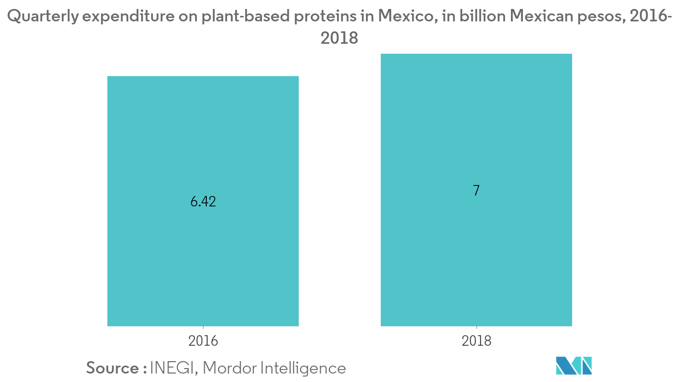 Protein Ingredients Market Trends