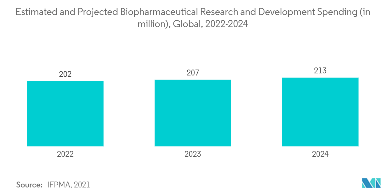 Protein Purification And Isolation Market: Estimated and Projected Biopharmaceutical Research and Development Spending (in million), Global, 2022-2024