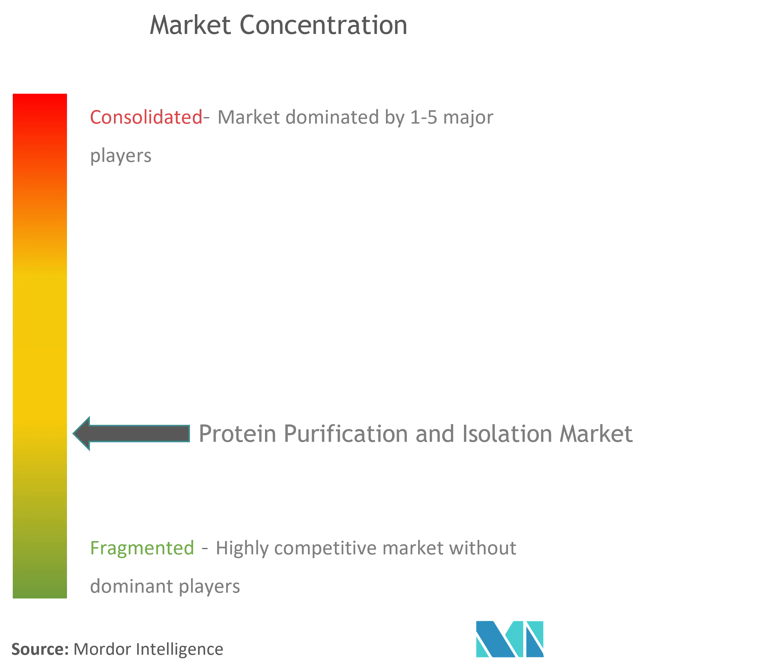 Global Protein Purification and Isolation Market Concentration