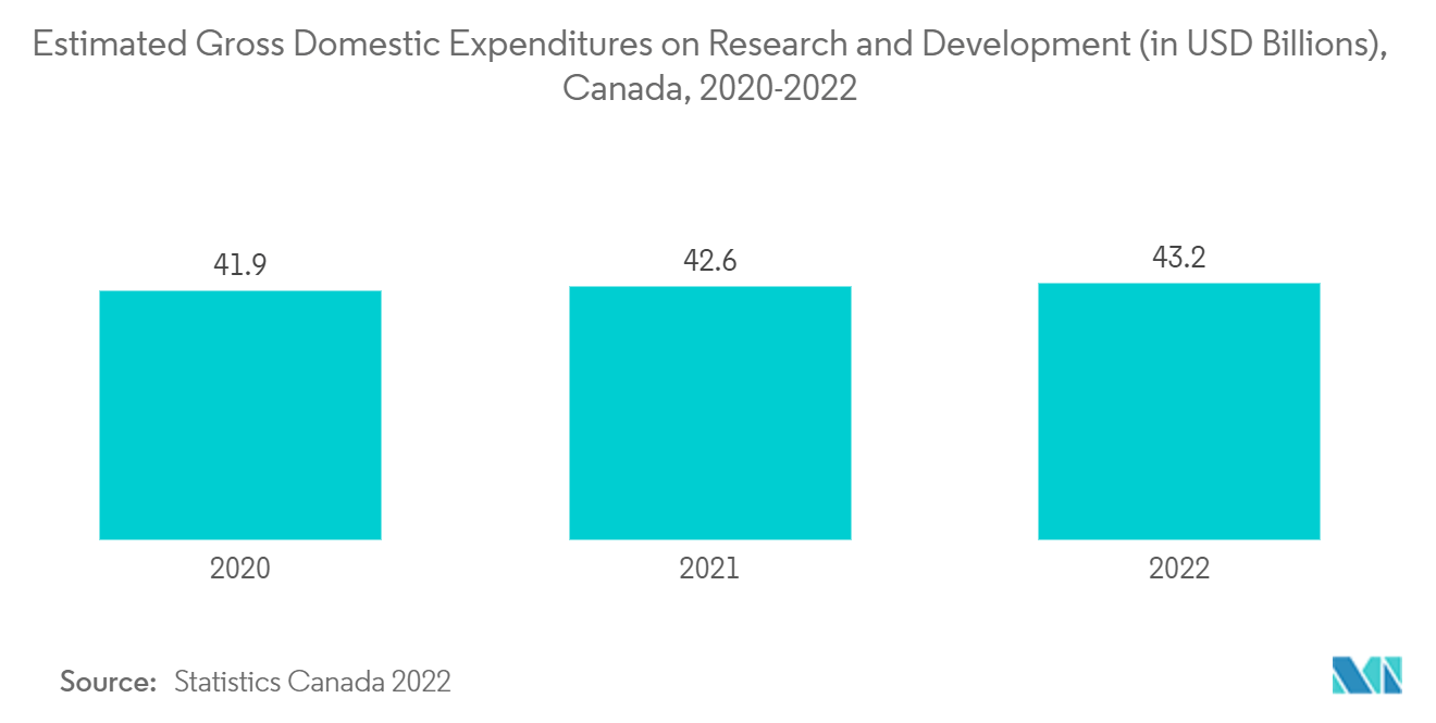 Mercado de Sequenciamento de Proteínas Gastos Internos Brutos Estimados em Pesquisa e Desenvolvimento (em bilhões de dólares), Canadá, 2020-2022
