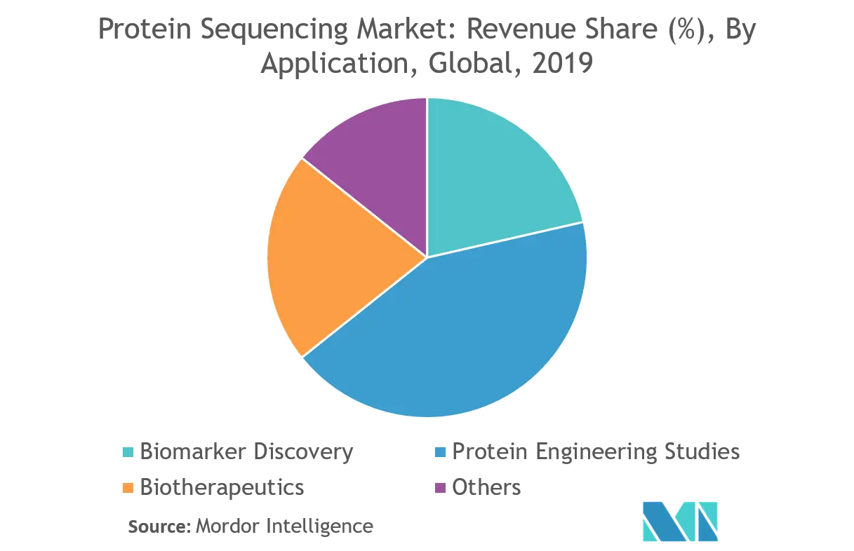 Protein Sequencing Market Trends
