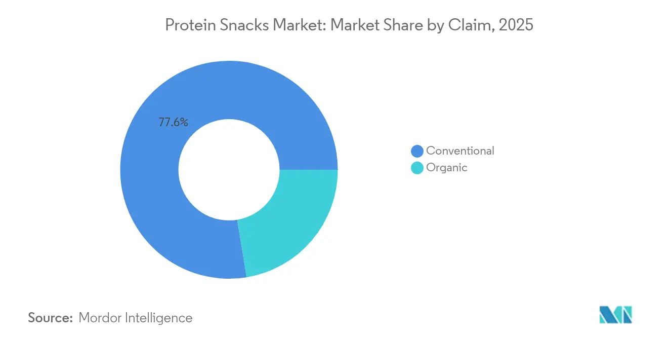Protein Snacks Market Share by Claim, 2025