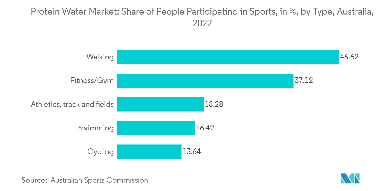 Thị trường nước Protein Tỷ lệ người tham gia thể thao, tính bằng %, theo loại, Úc, 2022