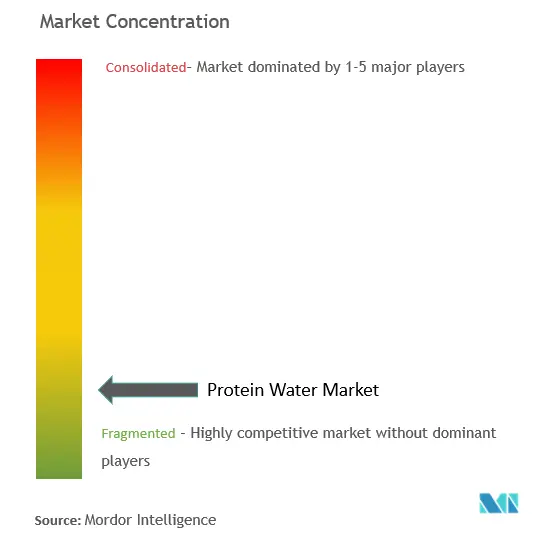 Concentración del mercado de agua proteica