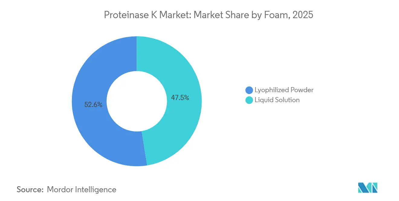 Proteinase K Market Share by Foam, 2025