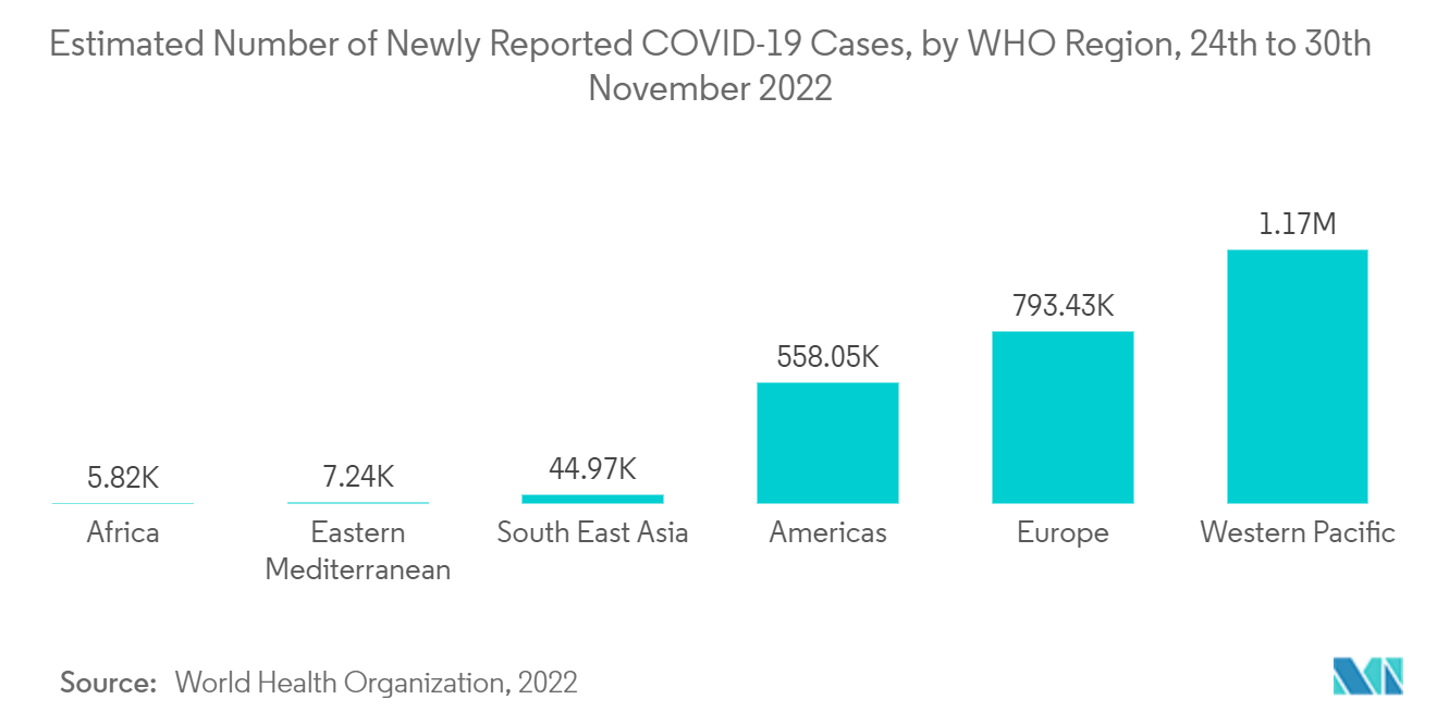 Proteinase K Market - Estimated Number of Newly Reported COVID-19 Cases, by WHO Region, 24th to 30th November 2022
