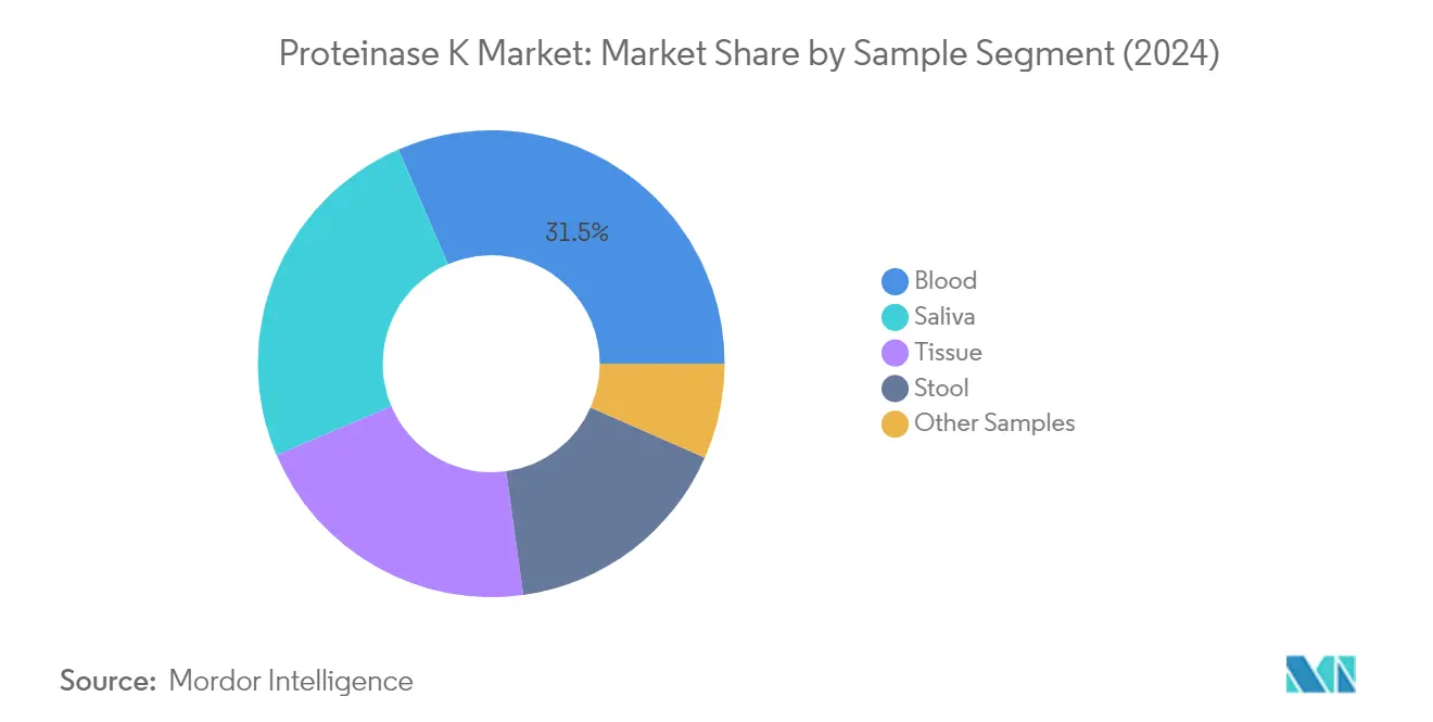 Proteinase K 바카라 체험 분석: 샘플별 차트