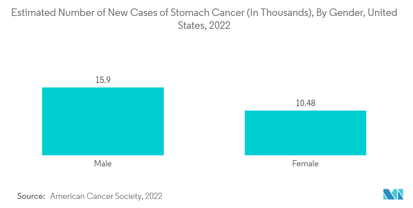 Estimated Number of New Cases of Stomach Cancer (In Thousands), By Gender, United  States, 2022