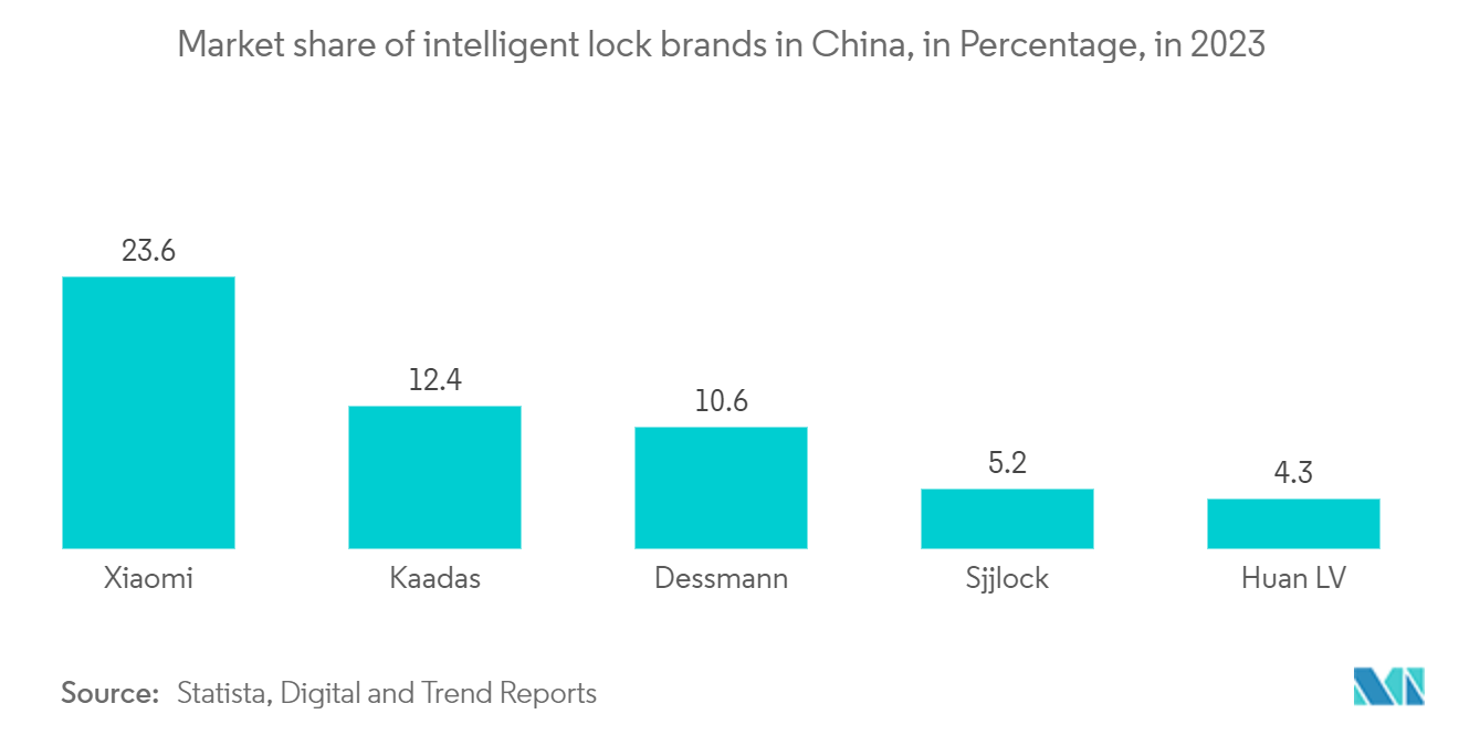 Proximity Access Control Market: Market share of intelligent lock brands in China, in Percentage, in 2023