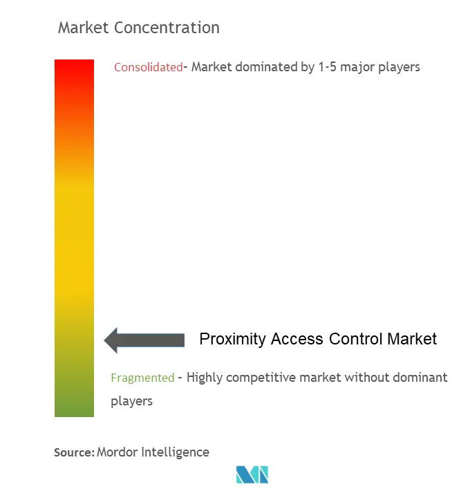 Proximity Access Control Market Concentration