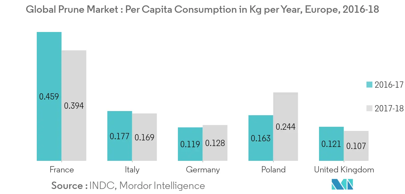 Prune Market: Per Capita Consumption in Kg per Year, European Countries, 2016-18