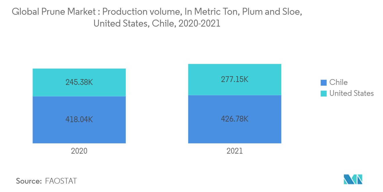 Mercado global de ciruelas pasas volumen de producción, en tonelada métrica, ciruela y endrinas, Estados Unidos, Chile, 2020-2021 