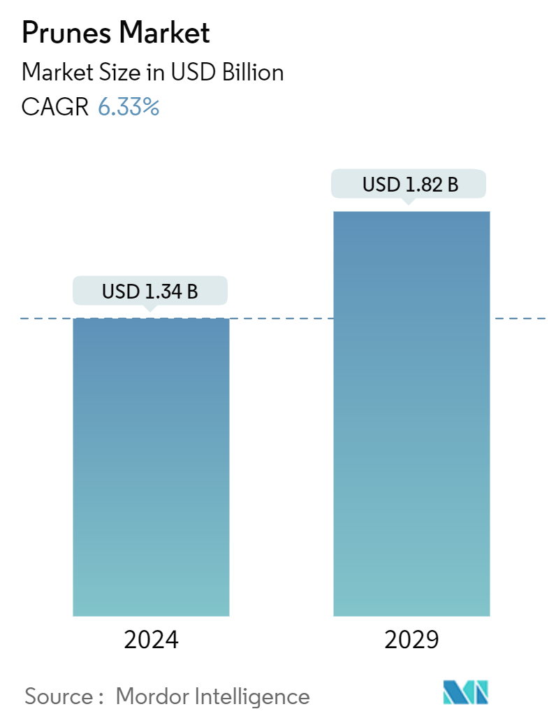 Prunes Market Summary