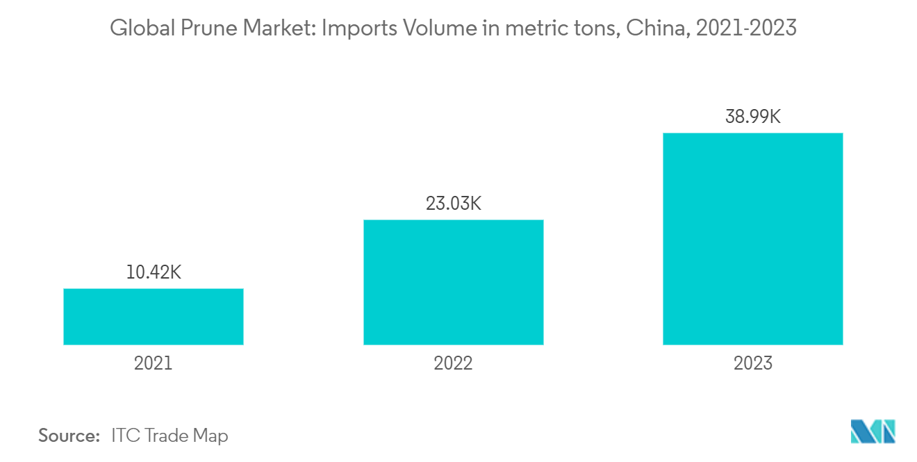 Global Prune Market: Imports Volume in metric tons, China, 2021-2023 