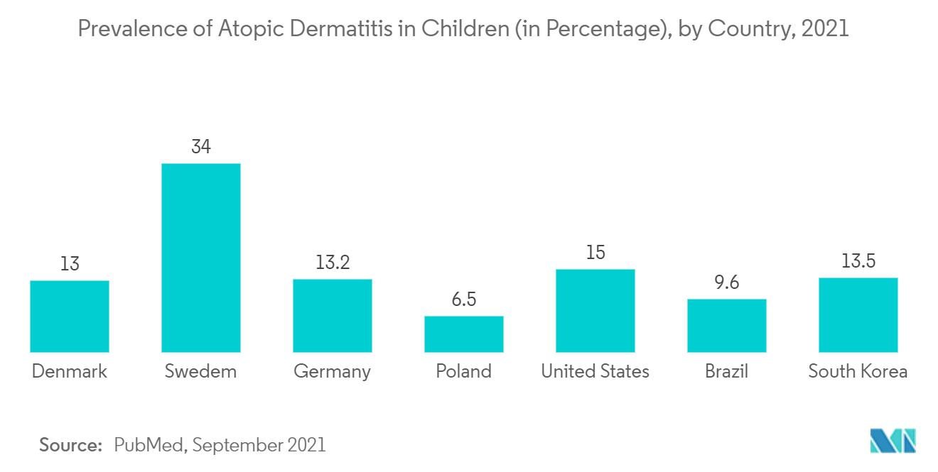 Mercado terapéutico del prurito prevalencia de dermatitis atópica en niños (en porcentaje), por país, 2021