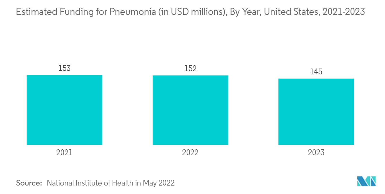 Marché du traitement de linfection à Pseudomonas aeruginosa – Financement estimé pour la pneumonie (en millions de dollars), par année, États-Unis, 2021-2023