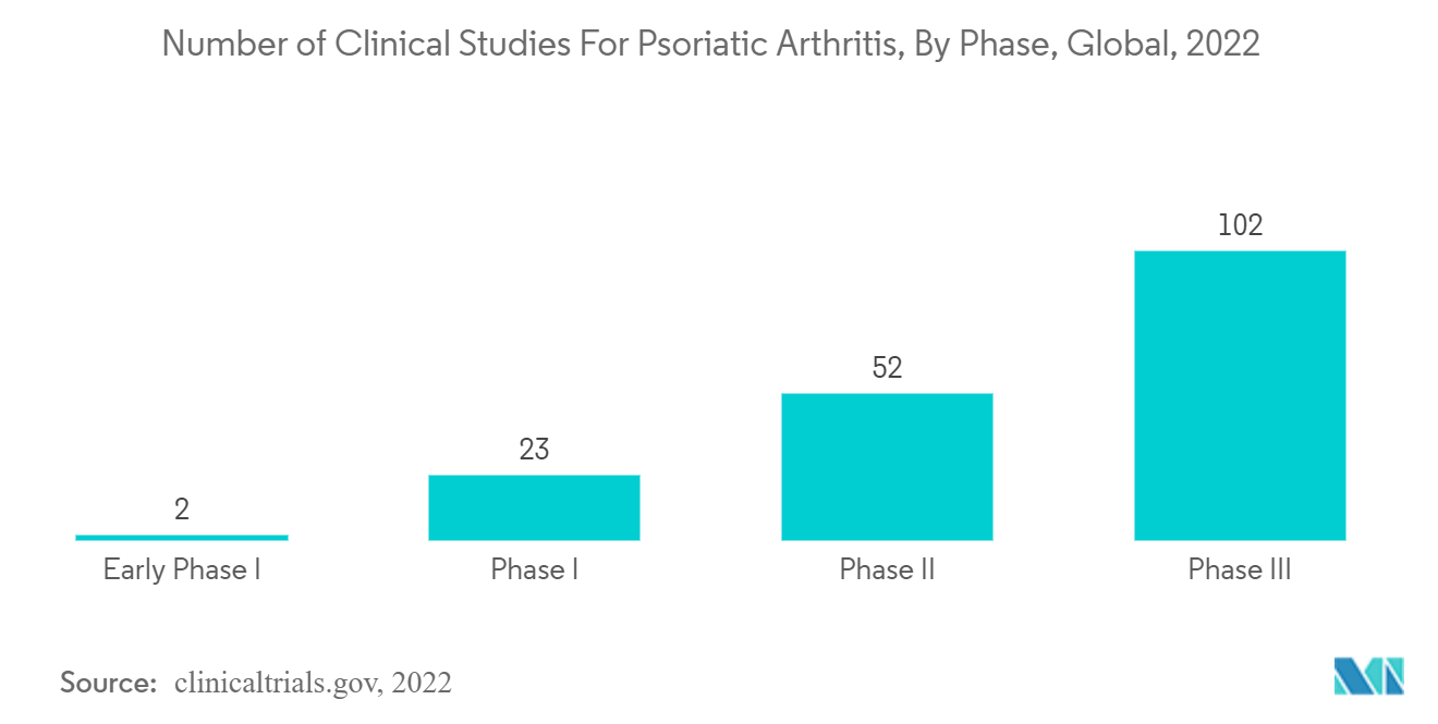 Psoriatic Arthritis Therapeutics Market: Number of Clinical Studies For Psoriatic Arthritis, By Phase, Global, 2022