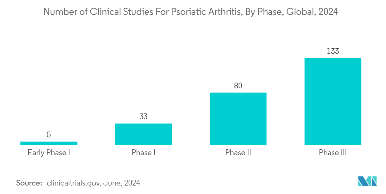 Psoriatic Arthritis Therapeutics Market: Number of Clinical Studies For Psoriatic Arthritis, By Phase, Global, 2024