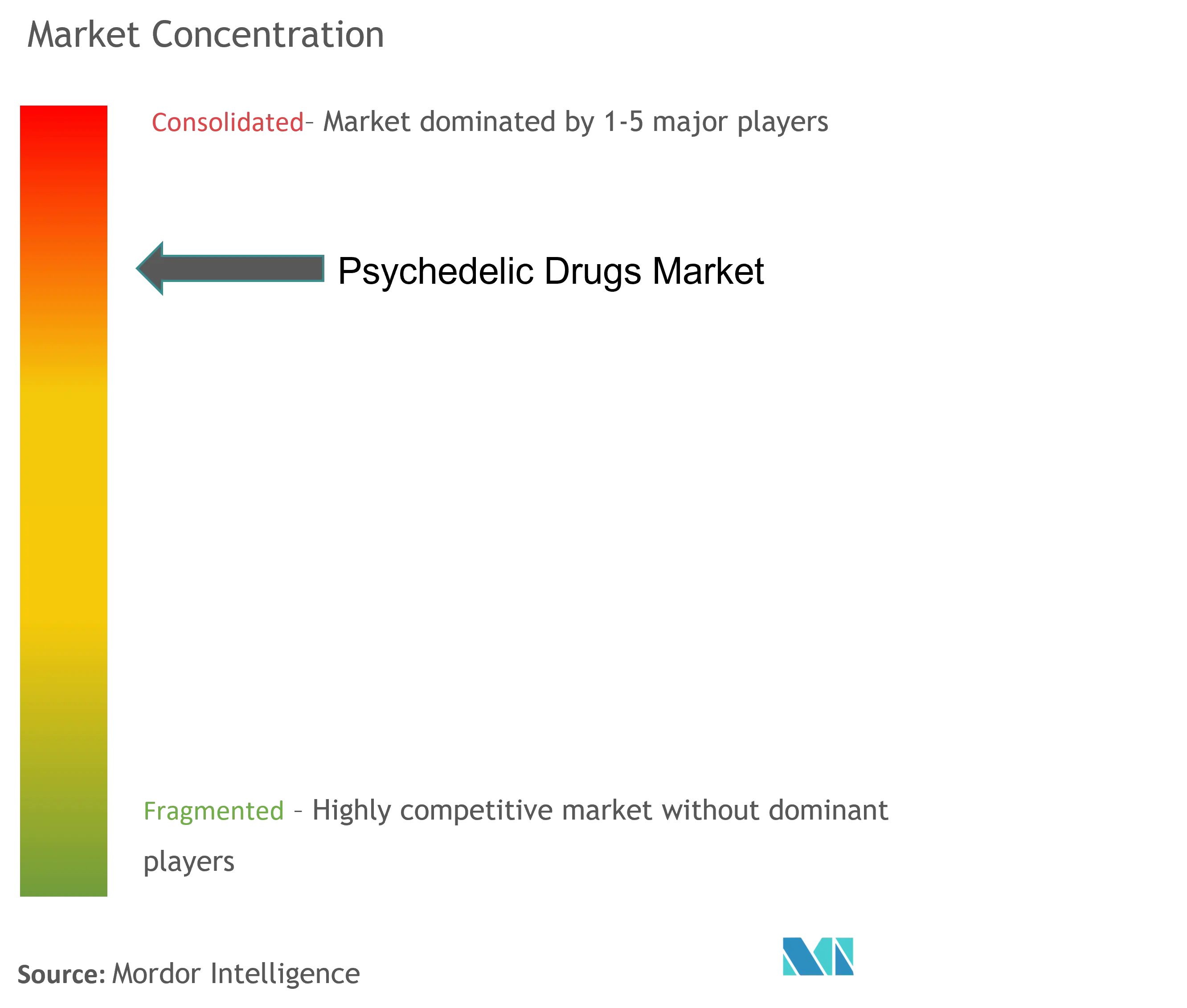 Psychedelic Drugs Market Concentration