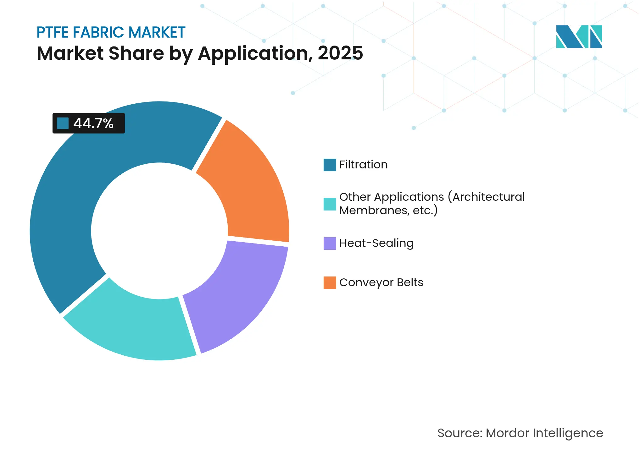 PTFE Fabric Market: Market Share by Application, 2025